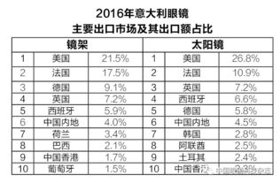 2016年意大利眼镜业深度分析 传承、创新与全球领导地位