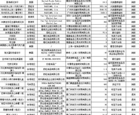大陆公布禁入食品化妆品名单 知名品牌兰芝、佳格等在列