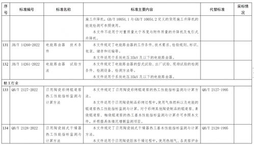 关于164项行业标准及1项石化行业标准修改单报批公示的公告