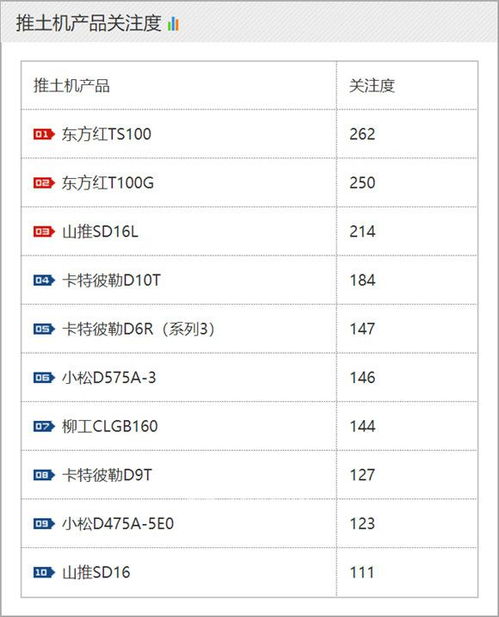 2019年7月润工指数 工程机械品牌及升降平台单款产品关注度排名分析